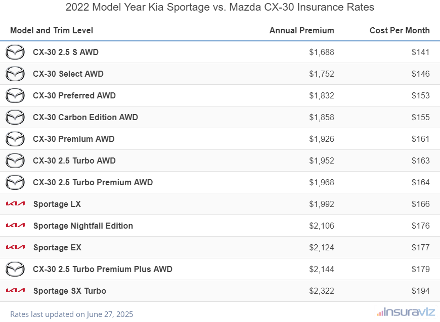Annual and monthly insurance cost by trim level for a 2022 Kia Sportage and a 2022 Mazda CX-30