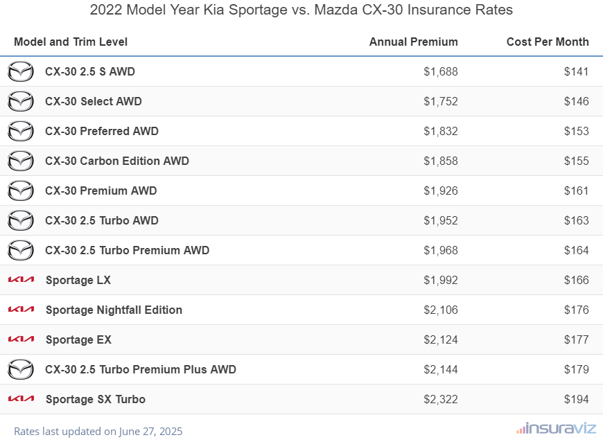 2022 Kia Sportage vs Mazda CX-30 Insurance Cost by Trim Level