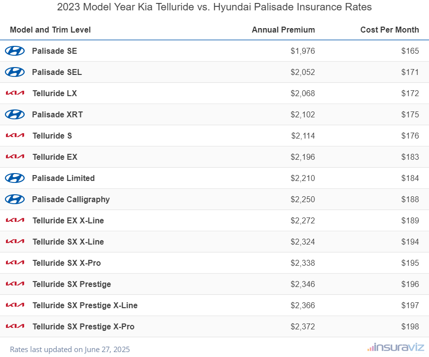 Annual and monthly insurance cost by trim level for a 2023 Kia Telluride and a 2023 Hyundai Palisade