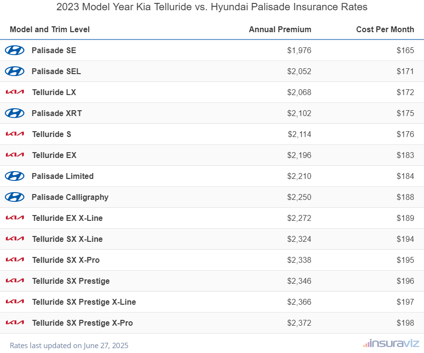 2023 Kia Telluride vs Hyundai Palisade Insurance Cost by Trim Level