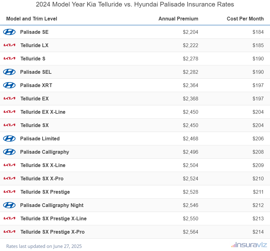 2024 Kia Telluride vs Hyundai Palisade Insurance Cost by Trim Level