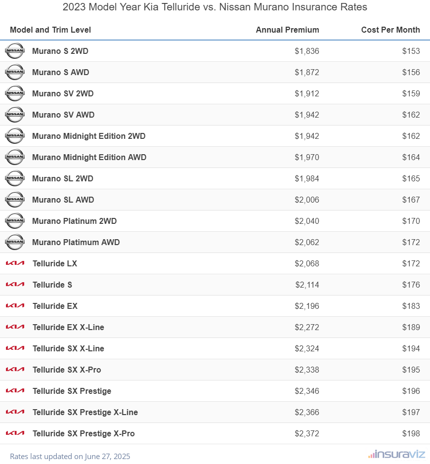 Annual and monthly insurance cost by trim level for a 2023 Kia Telluride and a 2023 Nissan Murano