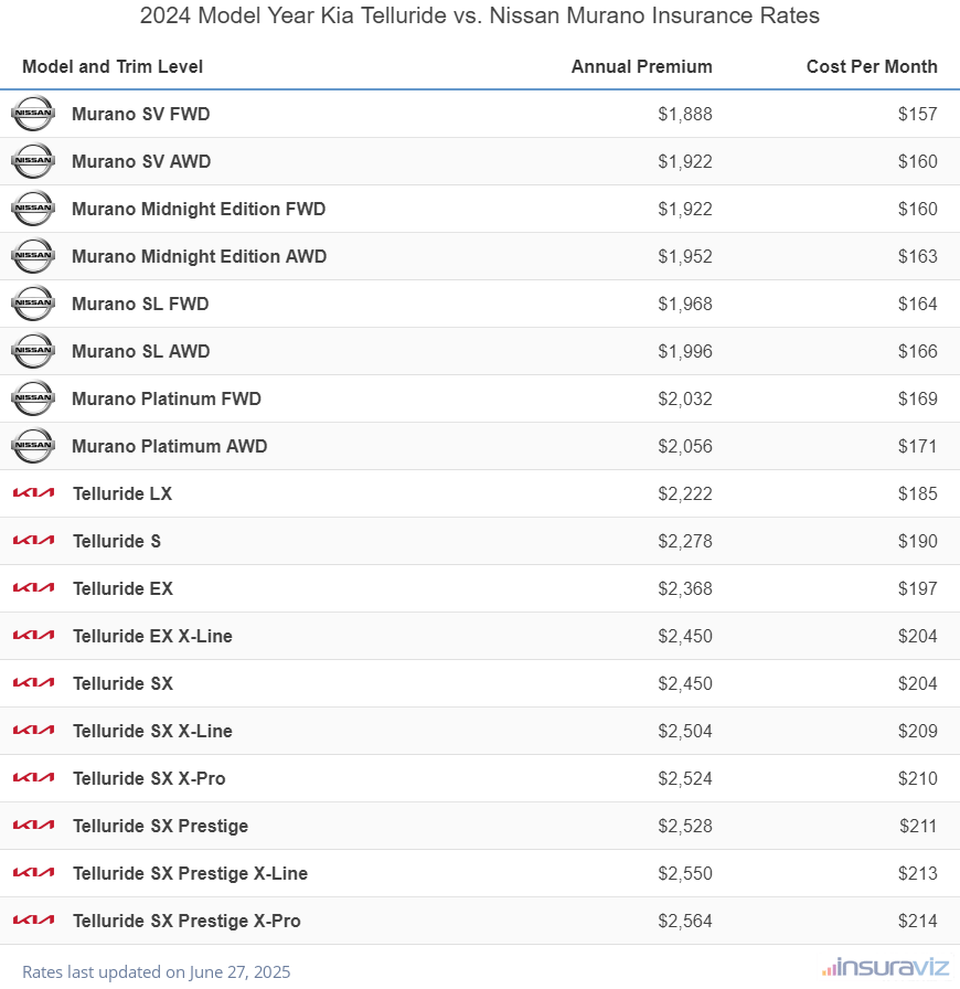 Annual and monthly insurance cost by trim level for a 2024 Kia Telluride and a 2024 Nissan Murano