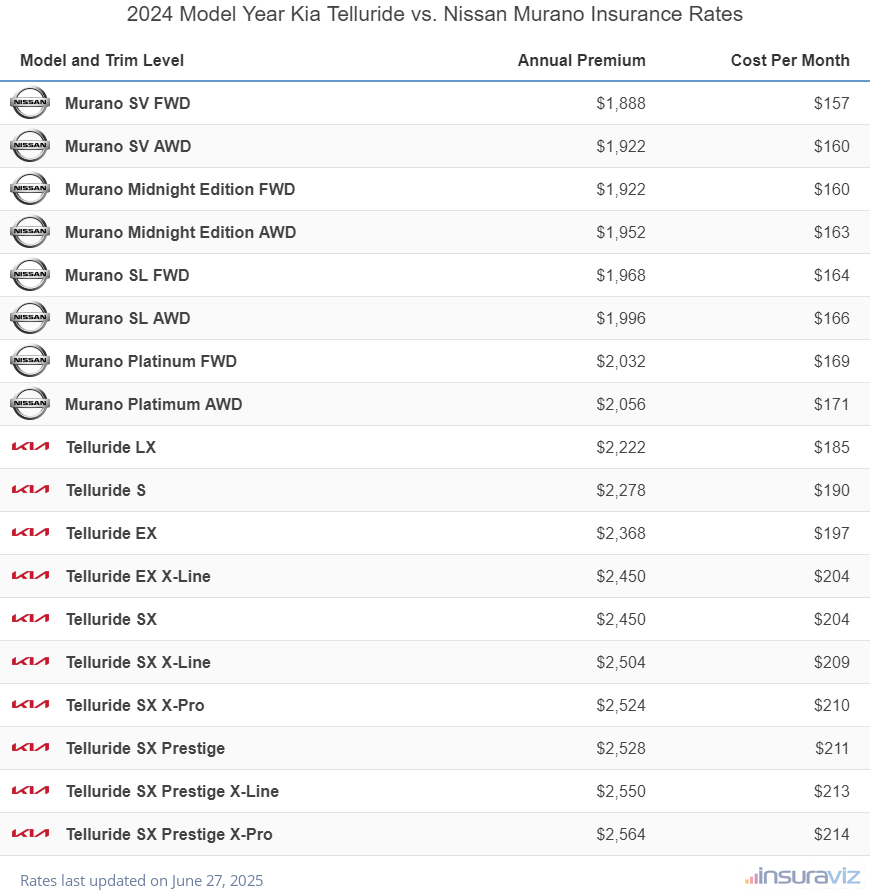 2024 Kia Telluride vs Nissan Murano Insurance Cost by Trim Level