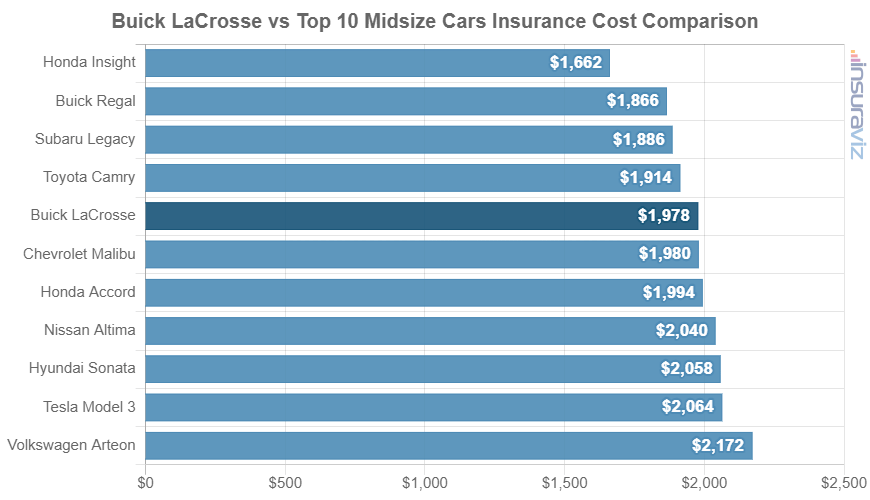 Average 2019 Buick LaCrosse car insurance premium compared to other midsize car models.