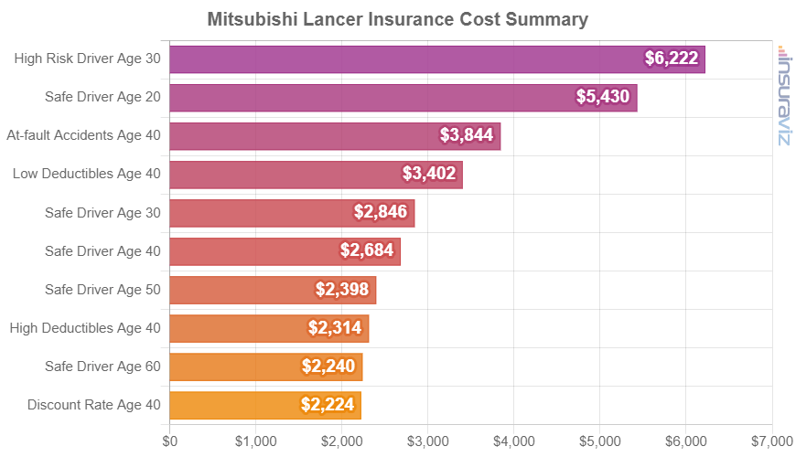 Average 2017 Mitsubishi Lancer insurance premiums for different driver ages and risk scenarios.