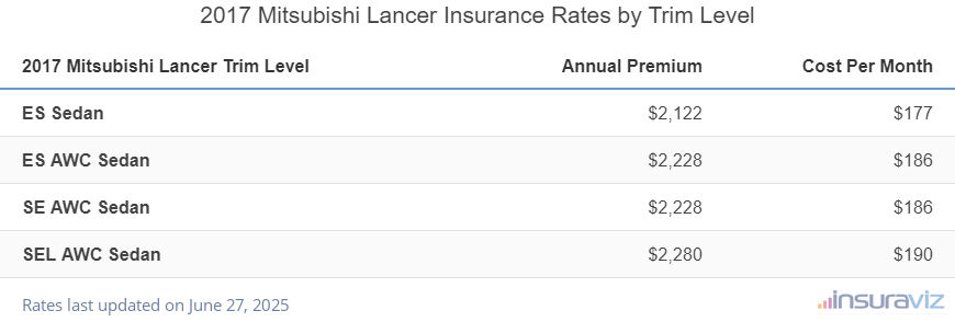 Insurance cost by trim level for a 2017 Mitsubishi Lancer ranging from the ES Sedan model at $2,122 per year to the SEL AWC Sedan model at $2,280