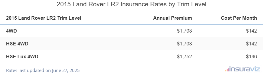 Insurance cost by trim level for a 2015 Land Rover LR2 ranging from the 4WD model at $1,708 per year to the HSE Lux 4WD model at $1,752