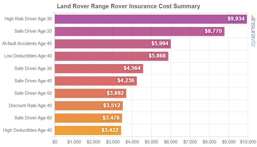 Average 2024 Land Rover Range Rover insurance premiums for different driver ages and risk scenarios.