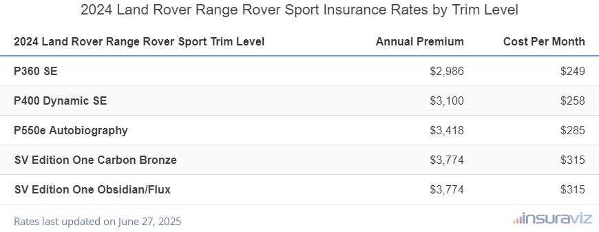 Insurance cost by trim level for a 2024 Land Rover Range Rover Sport ranging from the P360 SE model at $2,986 per year to the SV Edition One Obsidian/Flux model at $3,774