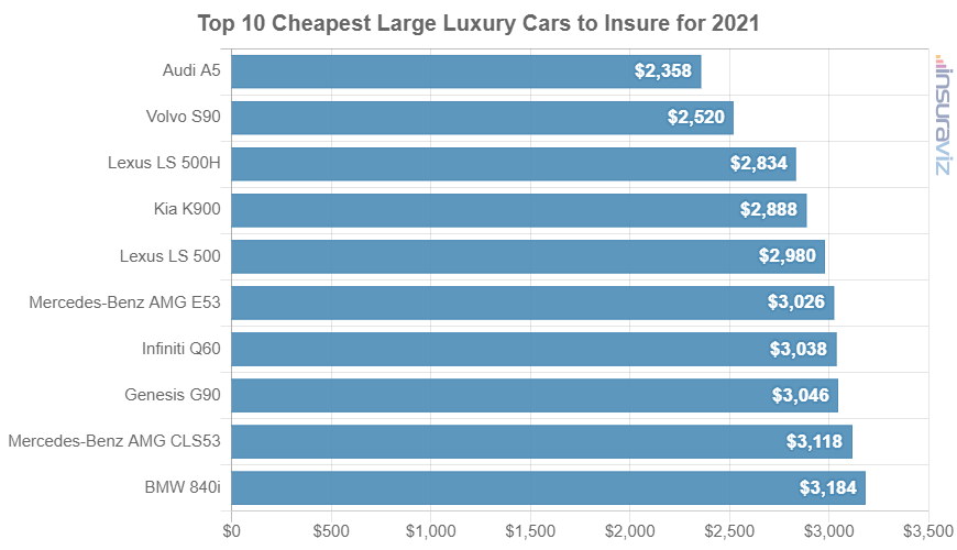 2021 model year large luxury cars with the cheapest average car insurance premiums.