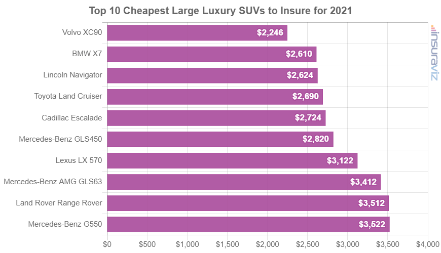 2021 model year large luxury SUVs with the cheapest average car insurance premiums.