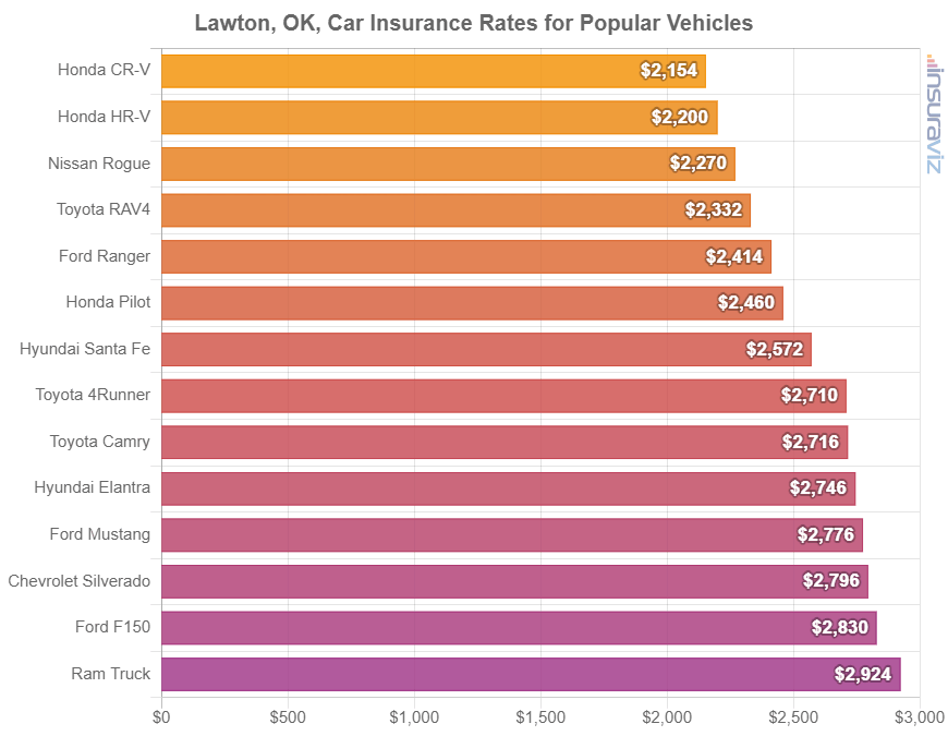 Lawton, OK, Car Insurance Rates for Popular Vehicles