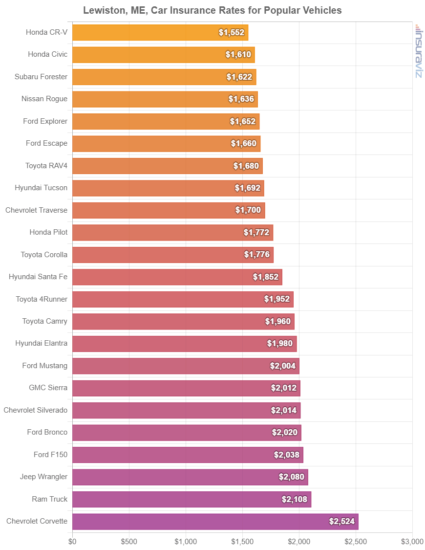Average cost to insure popular 2024 model year vehicles in Lewiston.