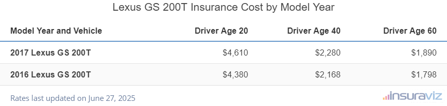Average insurance rates for 2016 to 2017 Lexus GS 200T models for drivers age 20, 40 and 60