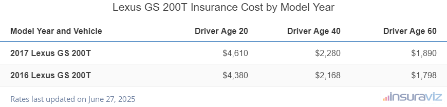 Lexus GS 200T Insurance Cost by Model Year