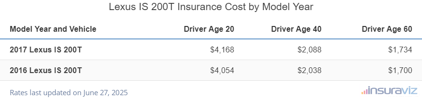 Average insurance rates for 2016 to 2017 Lexus IS 200T models for drivers age 20, 40 and 60