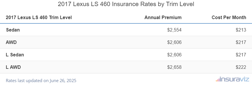 Insurance cost by trim level for a 2017 Lexus LS 460 ranging from the Sedan model at $2,554 per year to the L AWD model at $2,658