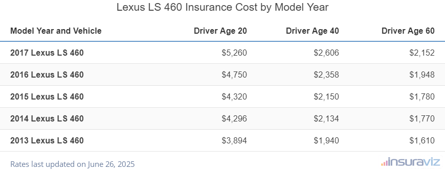 Average insurance rates for 2013 to 2017 Lexus LS 460 models for drivers age 20, 40 and 60