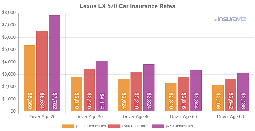Average 2023 Lexus LX 570 car insurance premiums for different driver ages and policy deductibles.