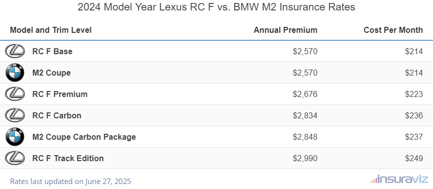 Annual and monthly insurance cost by trim level for a 2024 Lexus RC F and a 2024 BMW M2