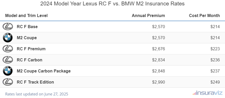 2024 Lexus RC F vs BMW M2 Insurance Cost by Trim Level