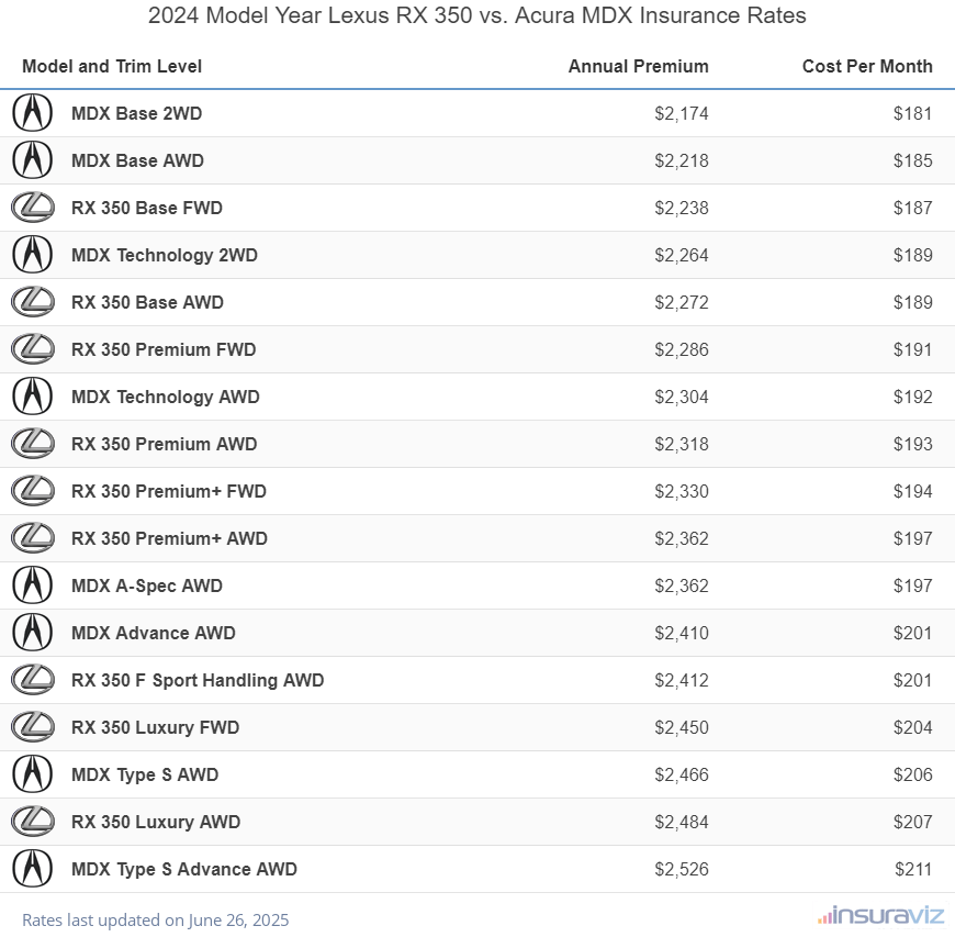 Annual and monthly insurance cost by trim level for a 2024 Lexus RX 350 and a 2024 Acura MDX