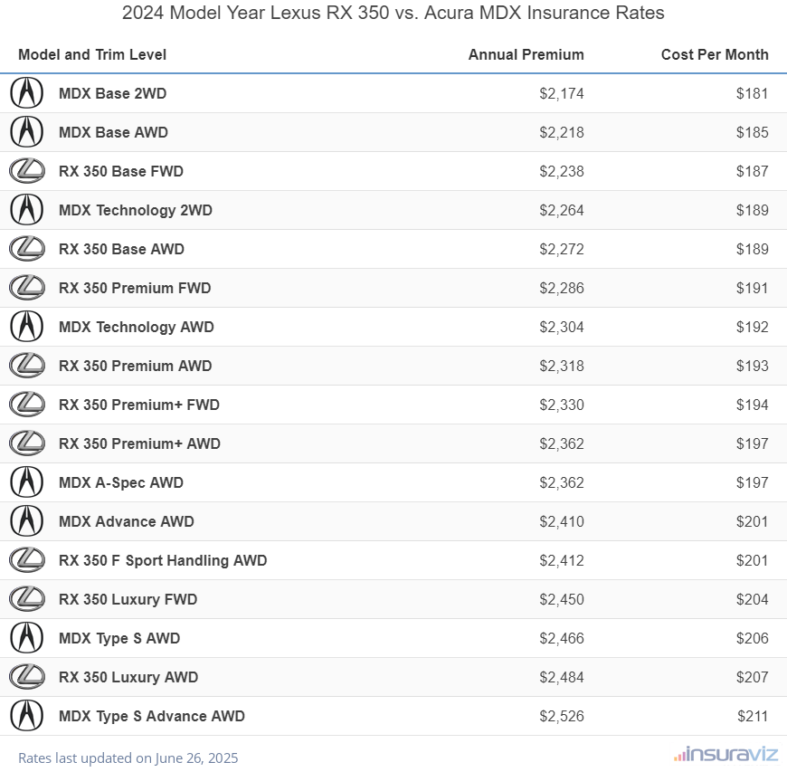 2024 Lexus RX 350 vs Acura MDX Insurance Cost by Trim Level