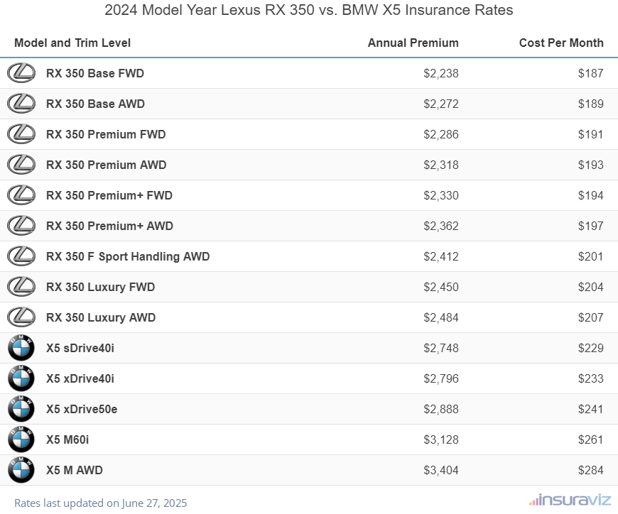 Annual and monthly insurance cost by trim level for a 2024 Lexus RX 350 and a 2024 BMW X5
