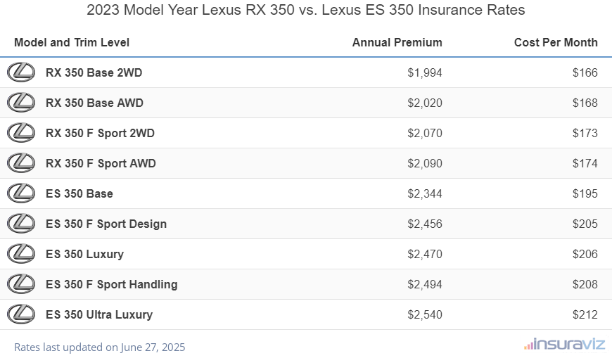 Annual and monthly insurance cost by trim level for a 2023 Lexus RX 350 and a 2023 Lexus ES 350