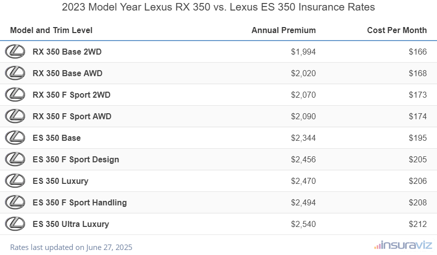 2023 Lexus RX 350 vs Lexus ES 350 Insurance Cost by Trim Level