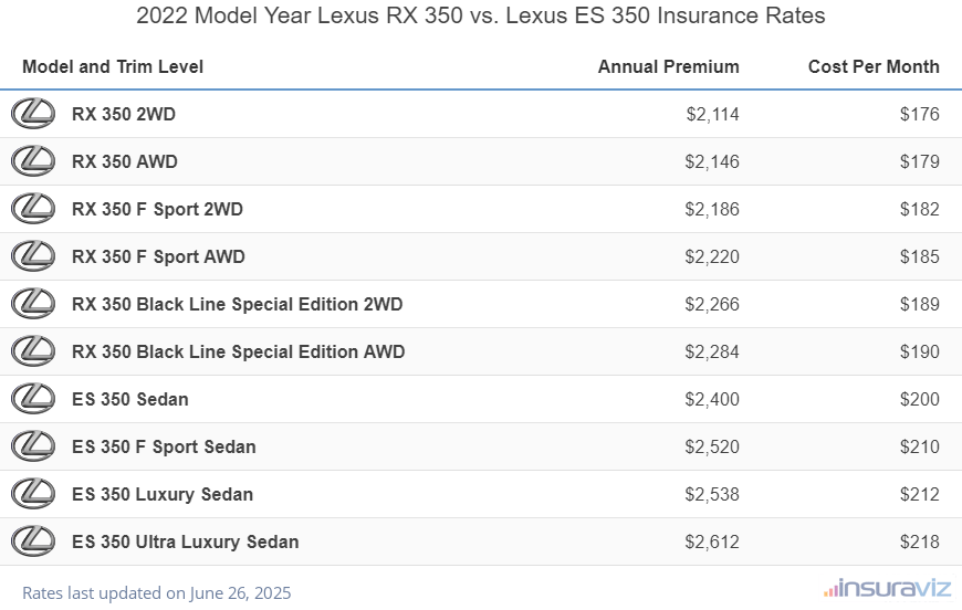 Annual and monthly insurance cost by trim level for a 2022 Lexus RX 350 and a 2022 Lexus ES 350