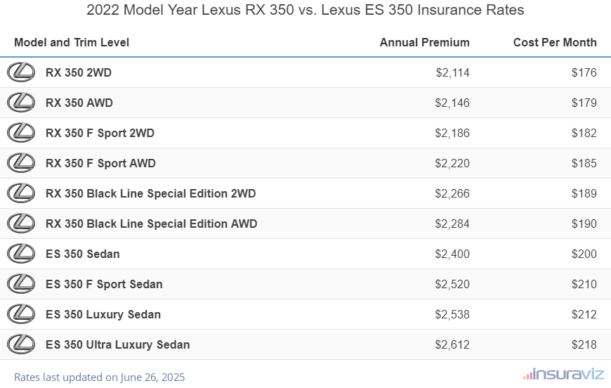 2022 Lexus RX 350 vs Lexus ES 350 Insurance Cost by Trim Level