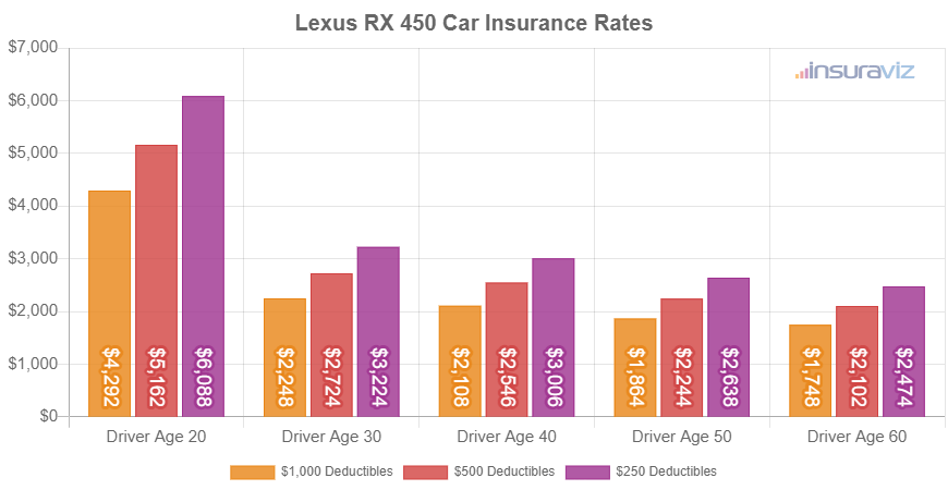 Average 2021 Lexus RX 450 car insurance premiums for different driver ages and policy deductibles.