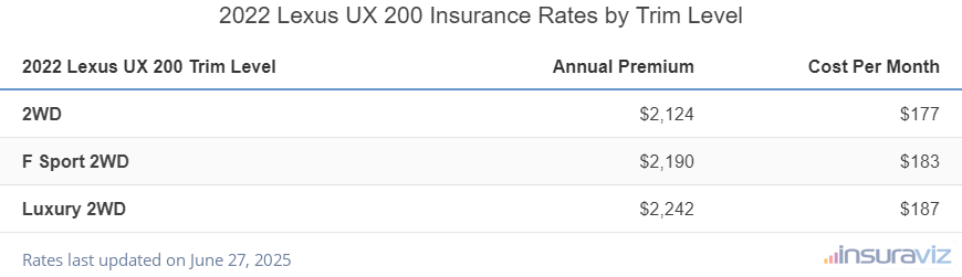 Insurance cost by trim level for a 2022 Lexus UX 200 ranging from the 2WD model at $2,124 per year to the Luxury 2WD model at $2,242