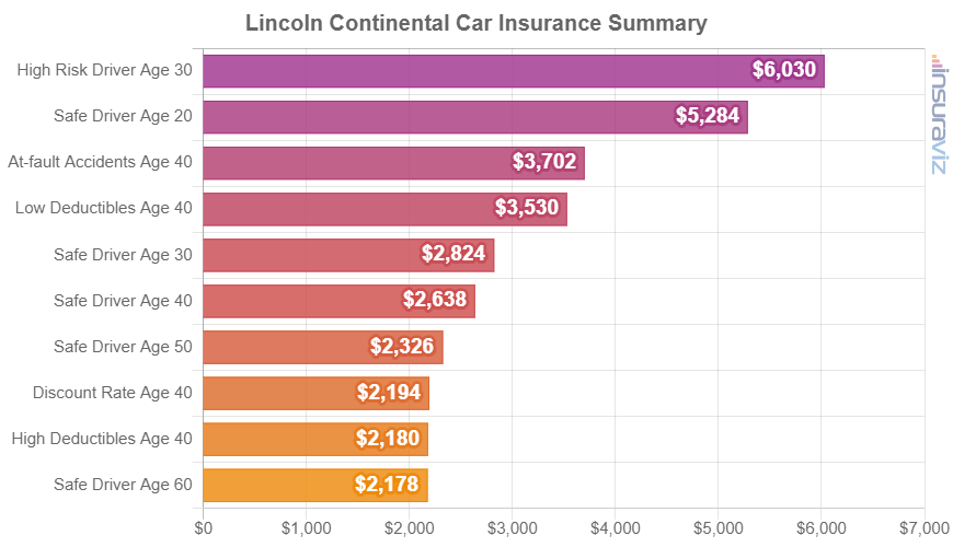 Average 2020 Lincoln Continental insurance premiums for different driver ages and risk scenarios.