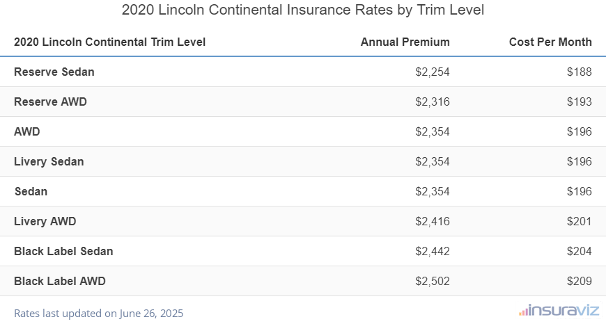 Insurance cost by trim level for a 2020 Lincoln Continental ranging from the Reserve Sedan model at $2,254 per year to the Black Label AWD model at $2,502