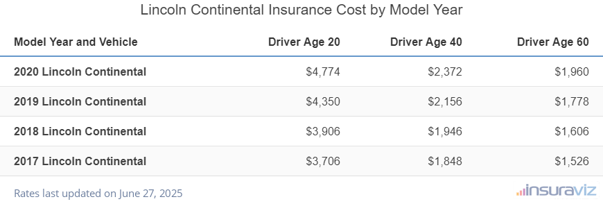 Average insurance rates for 2017 to 2020 Lincoln Continental models for drivers age 20, 40 and 60