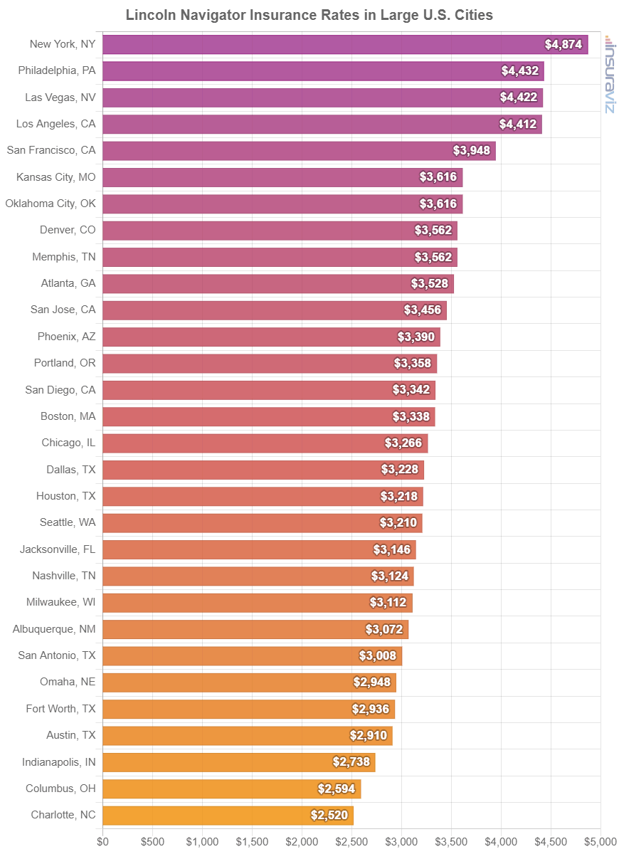 Average car insurance rates for a 2024 Lincoln Navigator in larger U.S. cities.