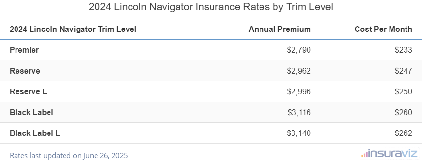 Insurance cost by trim level for a 2024 Lincoln Navigator ranging from the Premier model at $2,790 per year to the Black Label L model at $3,140