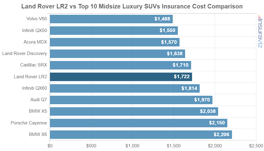 Average 2015 Land Rover LR2 car insurance premium compared to other midsize luxury SUV models.