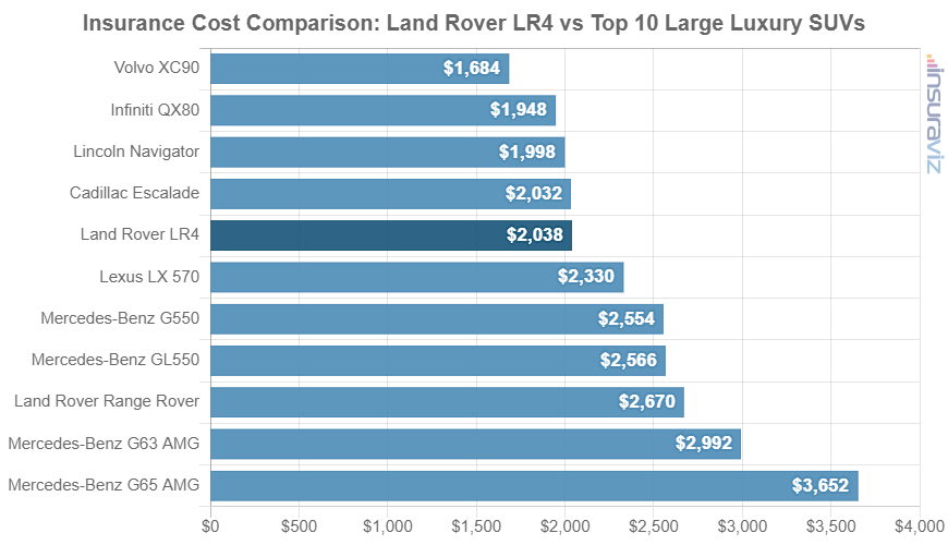 Average 2016 Land Rover LR4 car insurance premium compared to other large luxury SUV models.