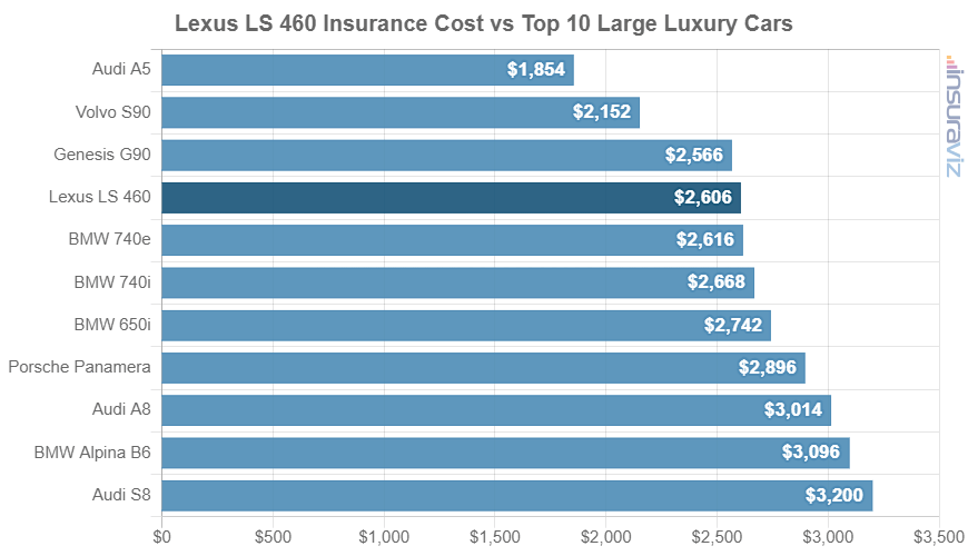Average 2017 Lexus LS 460 car insurance premium compared to other large luxury car models.