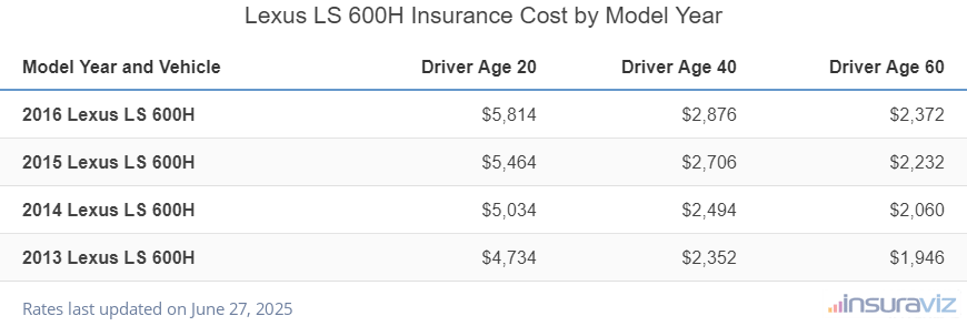 Lexus LS 600H Insurance Cost by Model Year