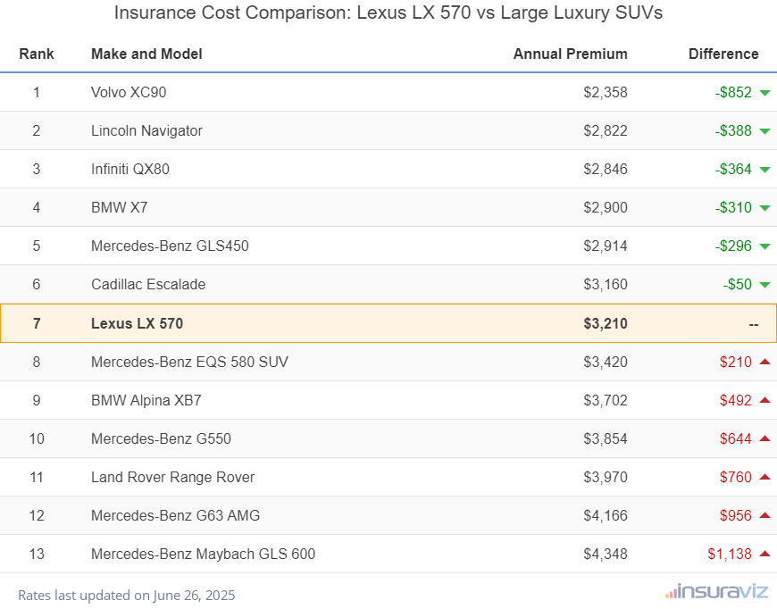 At $3,210 per year, insurance cost for a 2023 Lexus LX 570 ranks seventh out of 13 models in the large luxury SUV segment