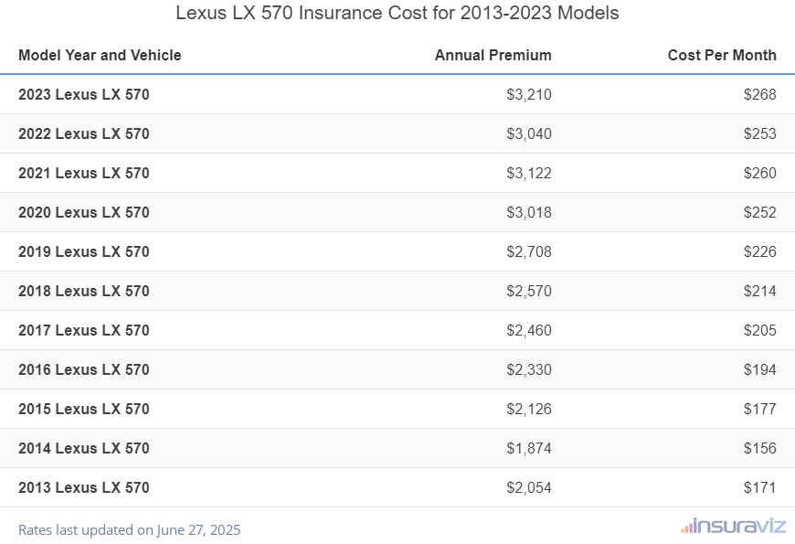 Average annual premium and cost per month to insure 2013 to 2024 Lexus LX 570 models