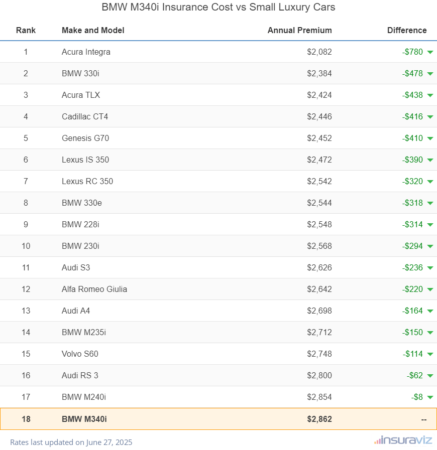 At $2,862 per year, insurance cost for a 2024 BMW M340i ranks 18th out of 18 models in the small luxury car segment
