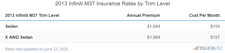 Insurance cost by trim level for a 2013 Infiniti M37 ranging from the Sedan model at $1,844 per year to the X AWD Sedan model at $1,884