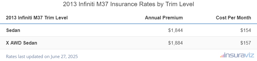 Infiniti M37 Insurance Cost by Trim Level