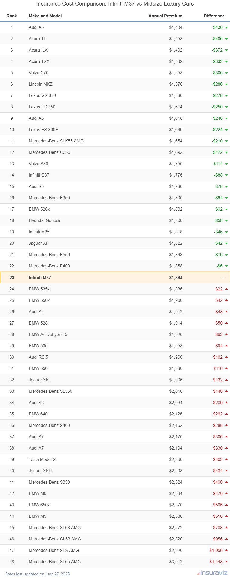 Insurance Cost Comparison: Infiniti M37 vs Midsize Luxury Cars